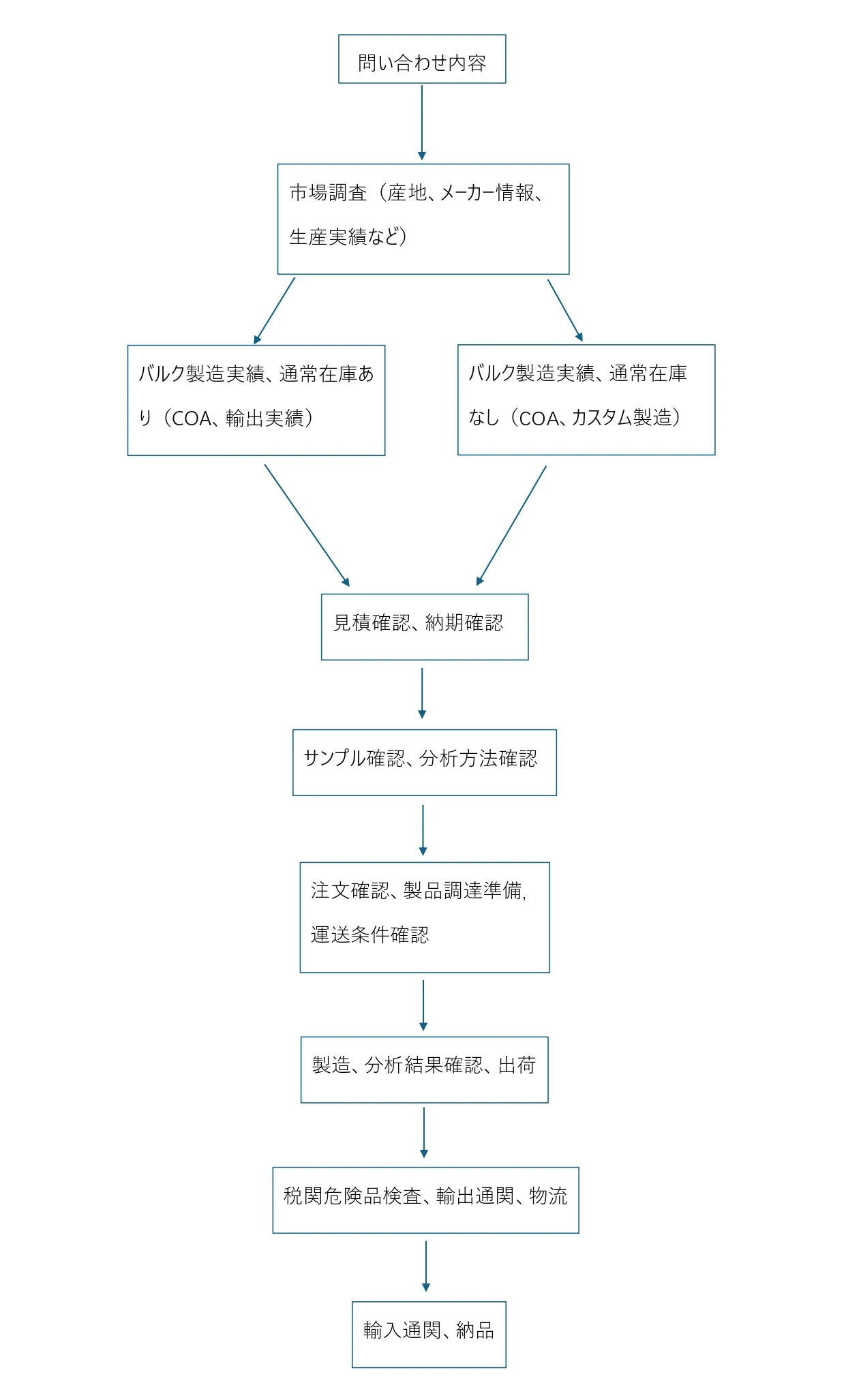 Comprehensive Chemical Procurement and Logistics Support